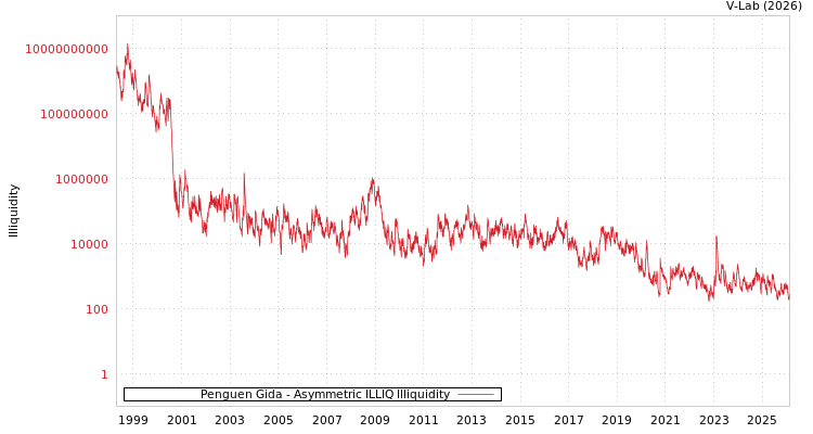 graph of Penguen Gida ILLIQ-AMEM