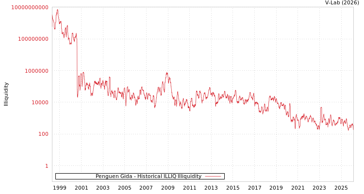 graph of Penguen Gida ILLIQ-HIST