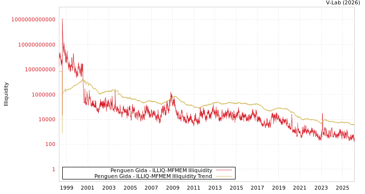 graph of Penguen Gida ILLIQ-MFMEM