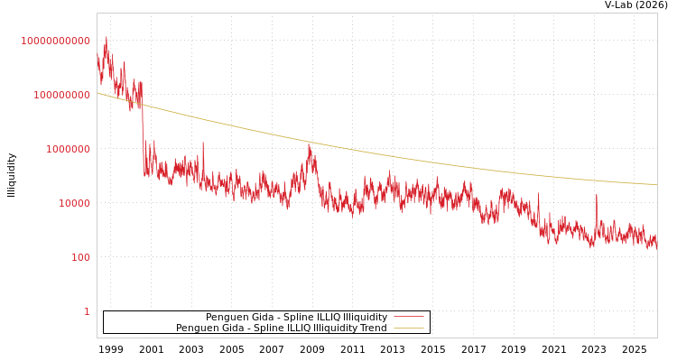 graph of Penguen Gida ILLIQ-SMEM