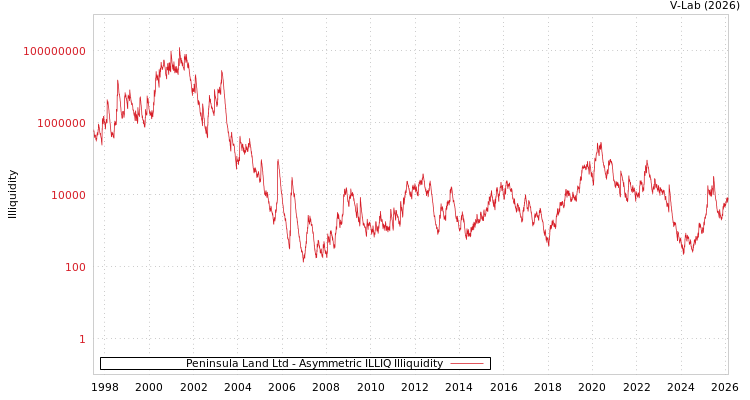 graph of Peninsula Land Ltd ILLIQ-AMEM