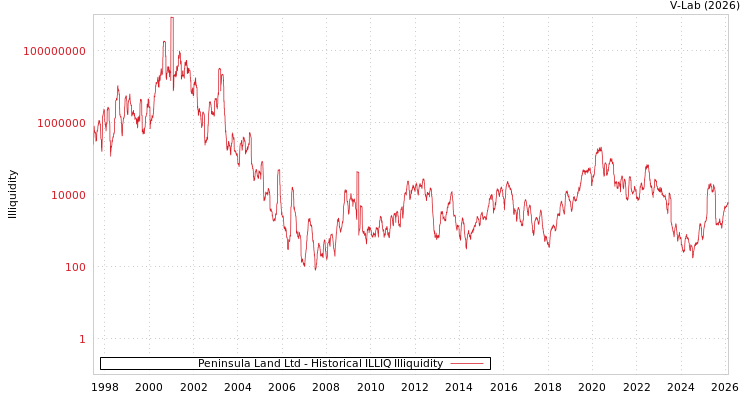 graph of Peninsula Land Ltd ILLIQ-HIST