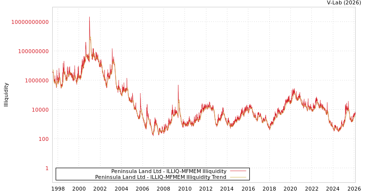 graph of Peninsula Land Ltd ILLIQ-MFMEM