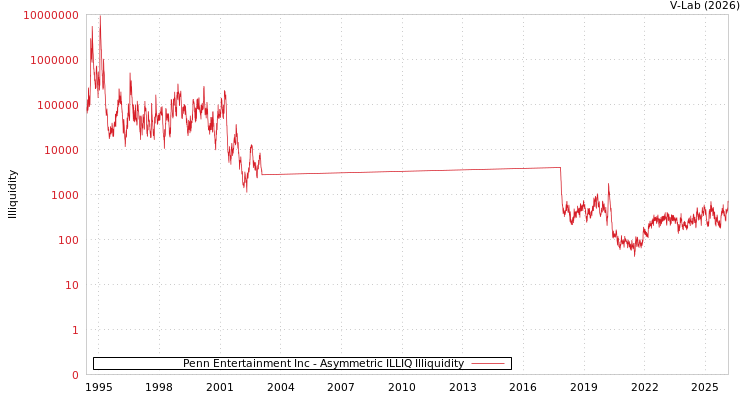 graph of Penn Entertainment Inc ILLIQ-AMEM