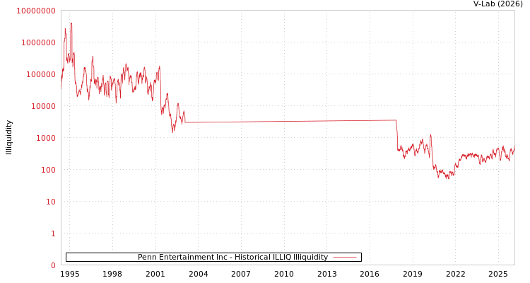 graph of Penn Entertainment Inc ILLIQ-HIST