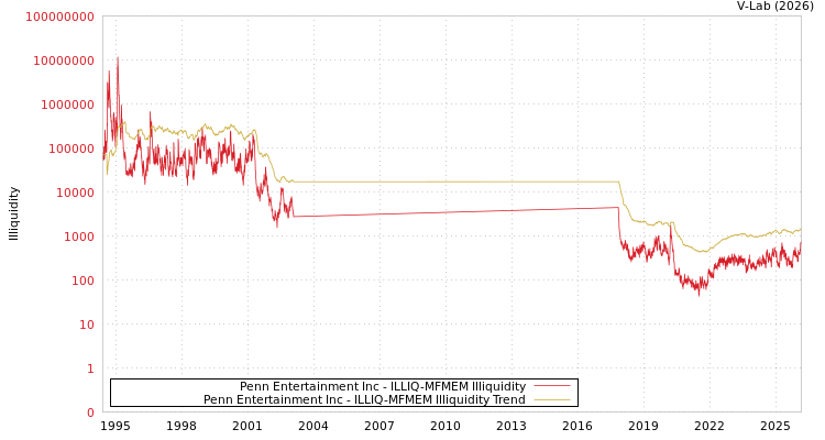 graph of Penn Entertainment Inc ILLIQ-MFMEM