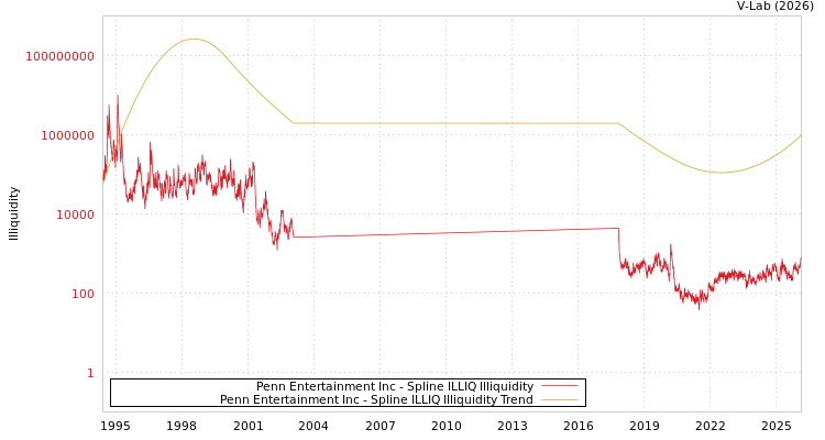 graph of Penn Entertainment Inc ILLIQ-SMEM
