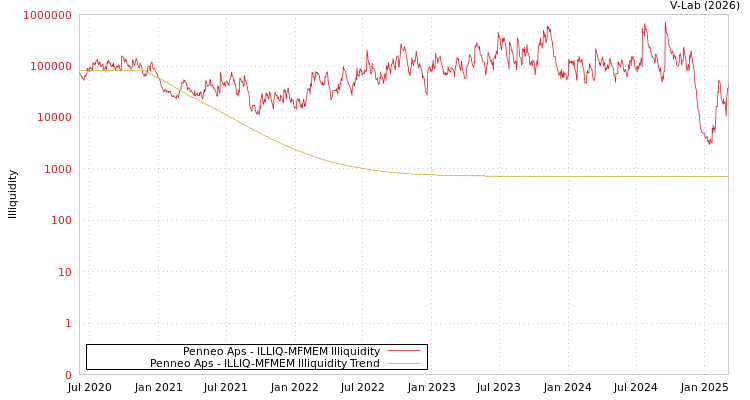 graph of Penneo Aps ILLIQ-MFMEM