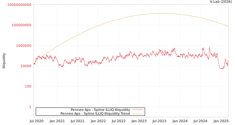 graph of Penneo Aps ILLIQ-SMEM