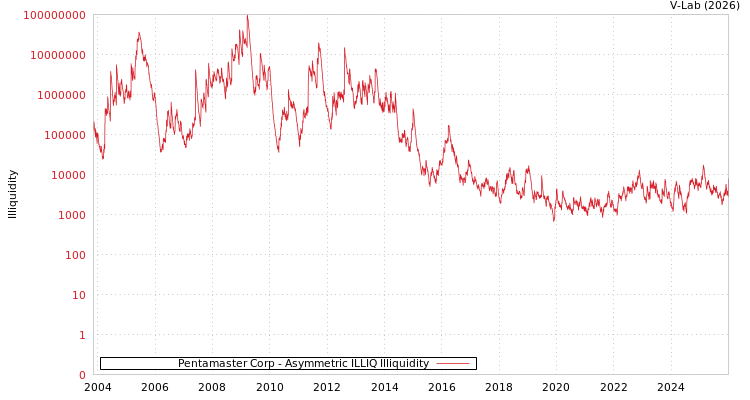 graph of Pentamaster Corp ILLIQ-AMEM