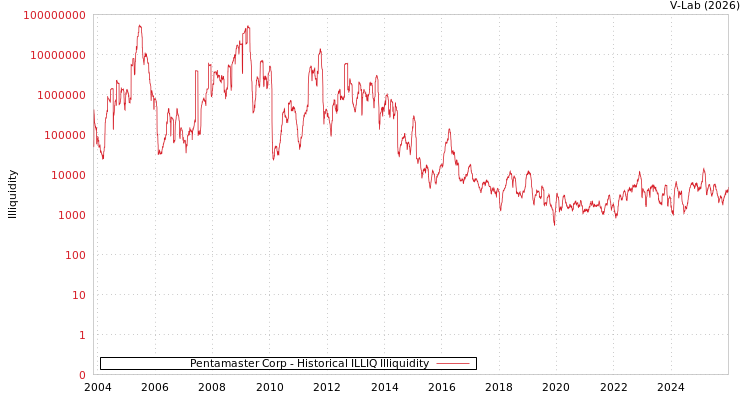 graph of Pentamaster Corp ILLIQ-HIST