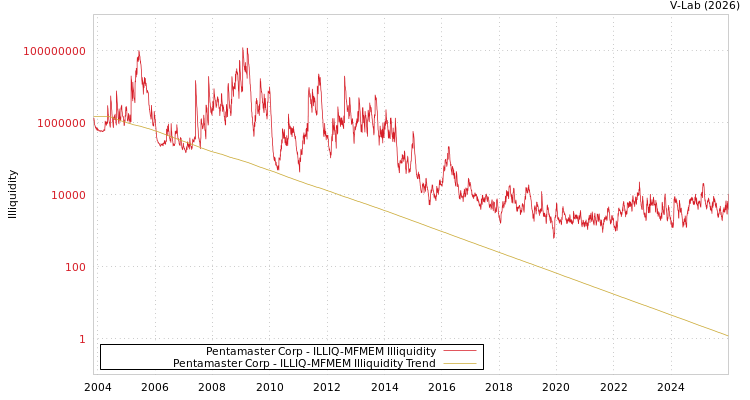 graph of Pentamaster Corp ILLIQ-MFMEM