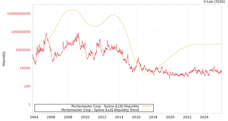 graph of Pentamaster Corp ILLIQ-SMEM