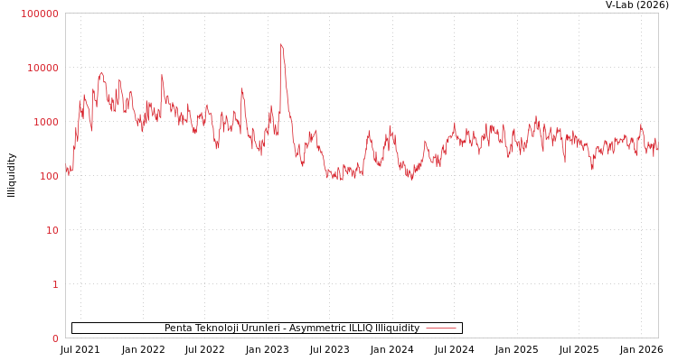 graph of Penta Teknoloji Urunleri ILLIQ-AMEM