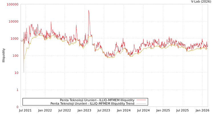 graph of Penta Teknoloji Urunleri ILLIQ-MFMEM
