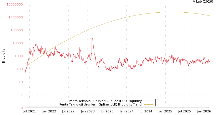 graph of Penta Teknoloji Urunleri ILLIQ-SMEM