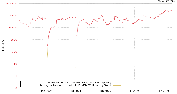 graph of Pentagon Rubber Limited ILLIQ-MFMEM