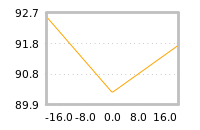 Impact of return on liquidity tomorrow