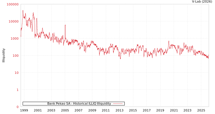 graph of Bank Pekao SA ILLIQ-HIST