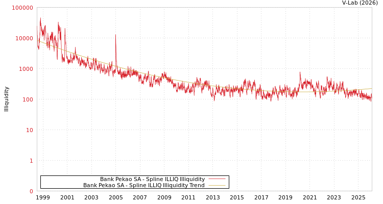 graph of Bank Pekao SA ILLIQ-SMEM