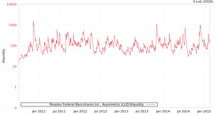 graph of Peoples Federal Bancshares Inc ILLIQ-AMEM