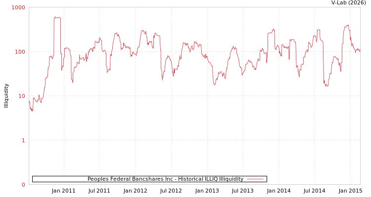 graph of Peoples Federal Bancshares Inc ILLIQ-HIST
