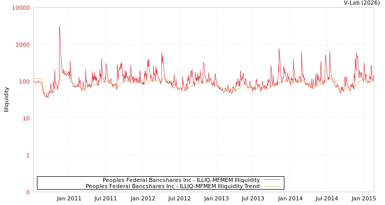 graph of Peoples Federal Bancshares Inc ILLIQ-MFMEM