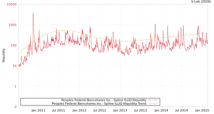 graph of Peoples Federal Bancshares Inc ILLIQ-SMEM