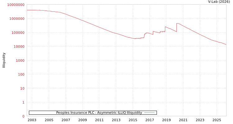 graph of Peoples Insurance PLC ILLIQ-AMEM