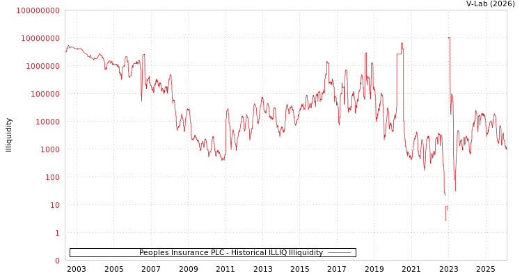 graph of Peoples Insurance PLC ILLIQ-HIST