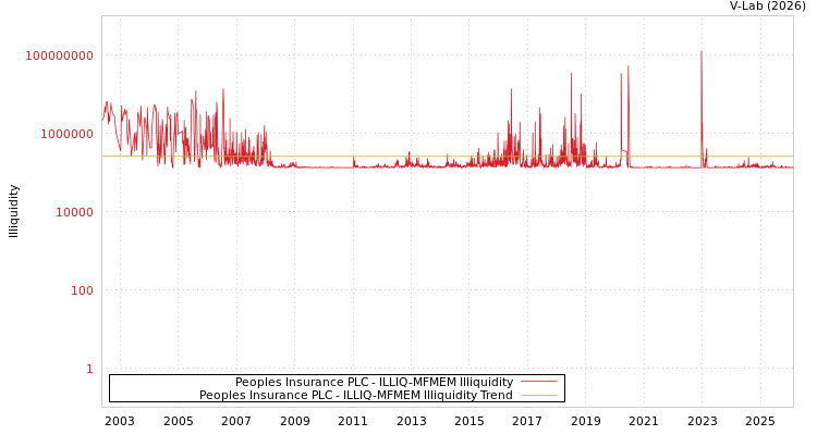 graph of Peoples Insurance PLC ILLIQ-MFMEM