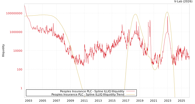 graph of Peoples Insurance PLC ILLIQ-SMEM