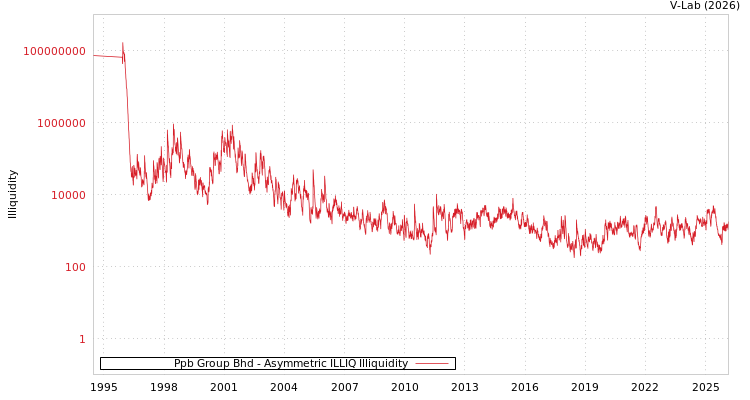 graph of Ppb Group Bhd ILLIQ-AMEM