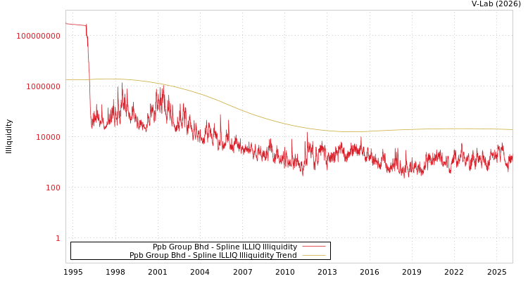 graph of Ppb Group Bhd ILLIQ-SMEM