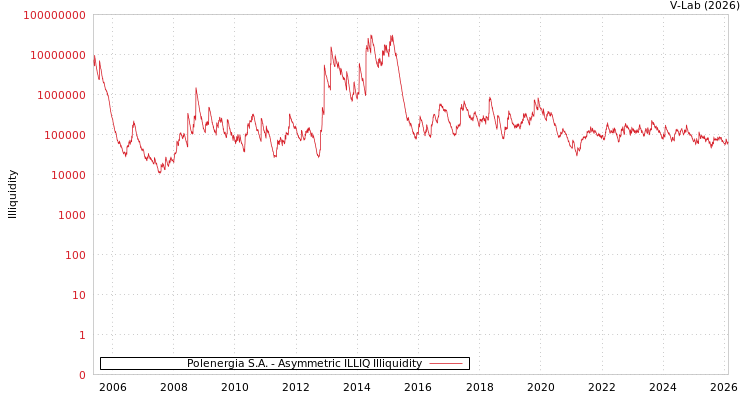 graph of Polenergia S.A. ILLIQ-AMEM