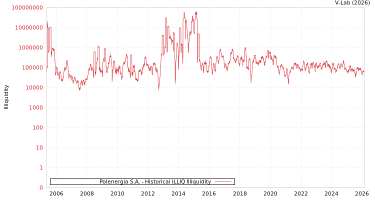 graph of Polenergia S.A. ILLIQ-HIST