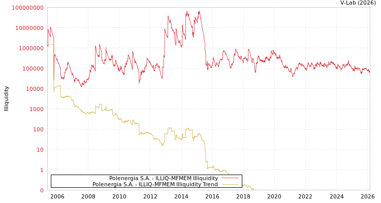 graph of Polenergia S.A. ILLIQ-MFMEM