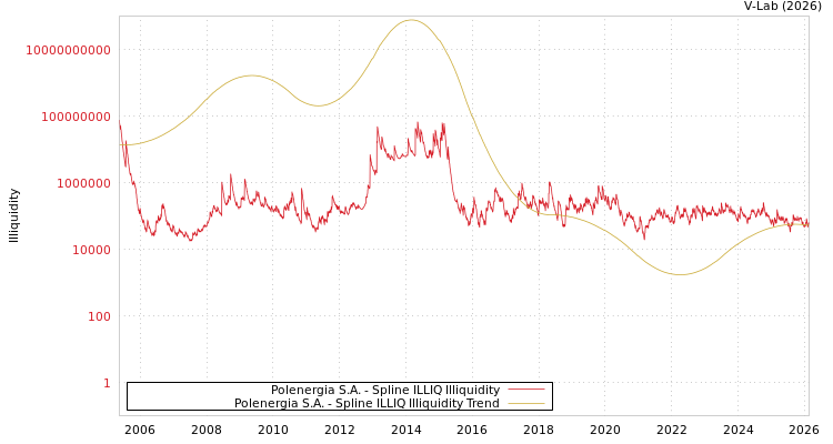 graph of Polenergia S.A. ILLIQ-SMEM