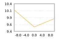 Impact of return on liquidity tomorrow