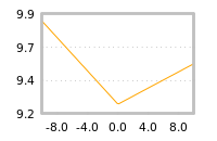 Impact of return on liquidity tomorrow