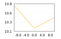 Impact of return on liquidity tomorrow