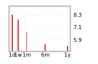 Liquidity Forecasts