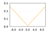Impact of return on liquidity tomorrow