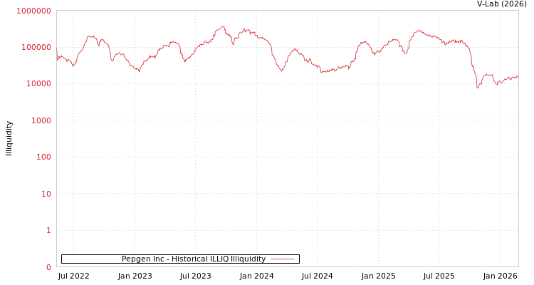 graph of Pepgen Inc ILLIQ-HIST
