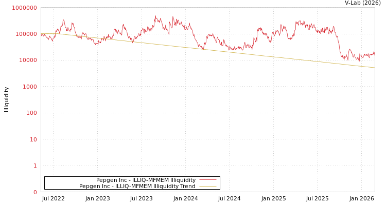 graph of Pepgen Inc ILLIQ-MFMEM