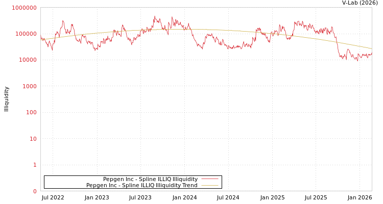 graph of Pepgen Inc ILLIQ-SMEM