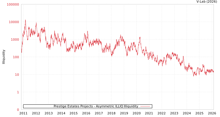 graph of Prestige Estates Projects ILLIQ-AMEM