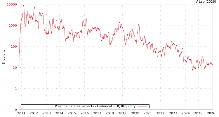 graph of Prestige Estates Projects ILLIQ-HIST