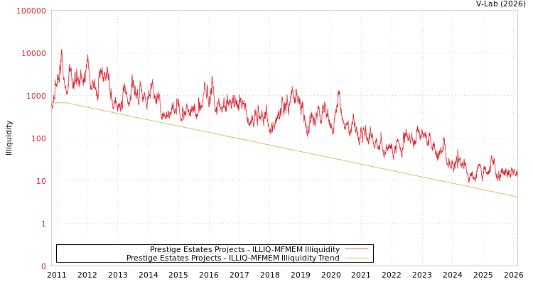 graph of Prestige Estates Projects ILLIQ-MFMEM