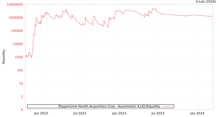 graph of PepperLime Health Acquisition Corp ILLIQ-AMEM